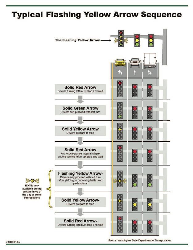 Here's a sequence of how flashing yellow lights will work in Kent at nine intersections.