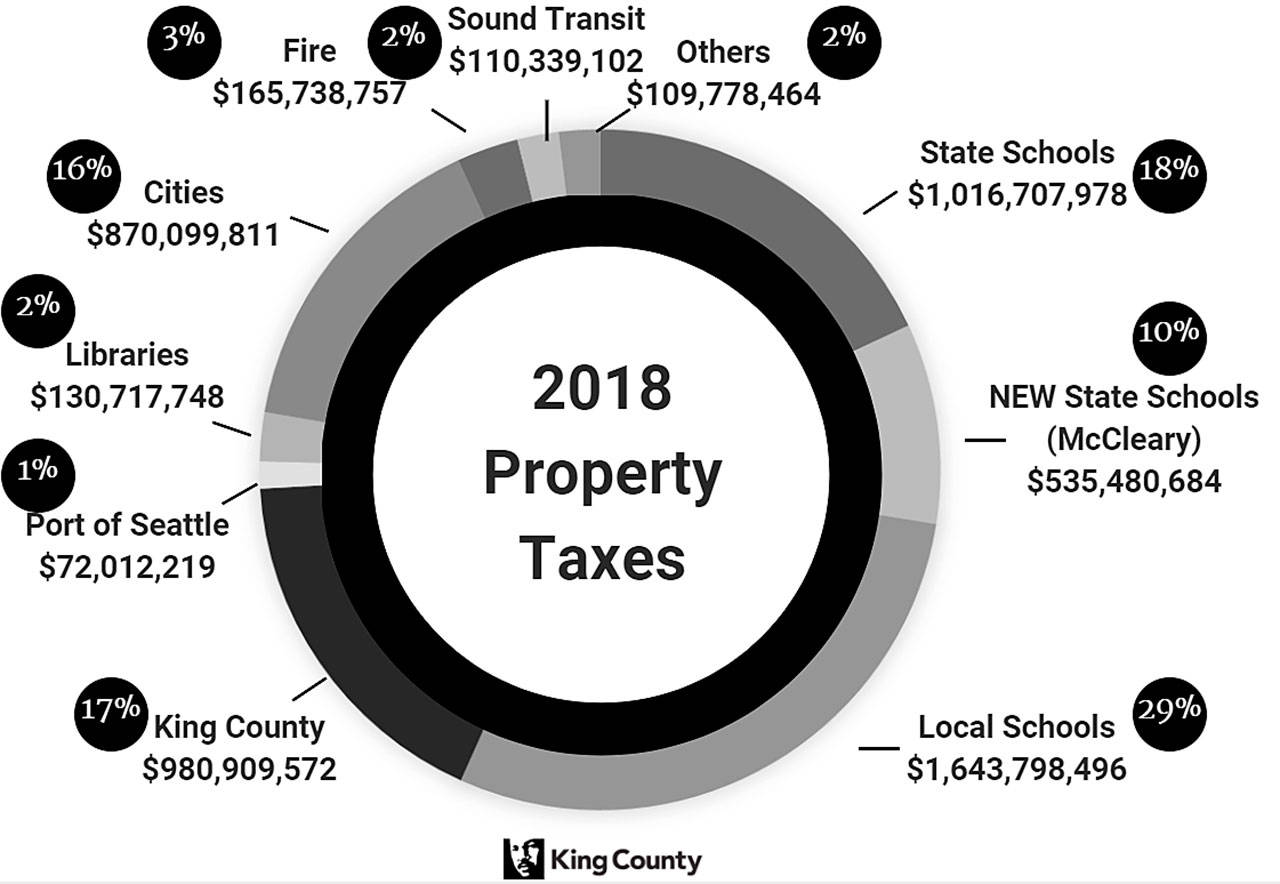 This graphic shows where King County property tax dollars go. COURTESY GRAPHIC, King County