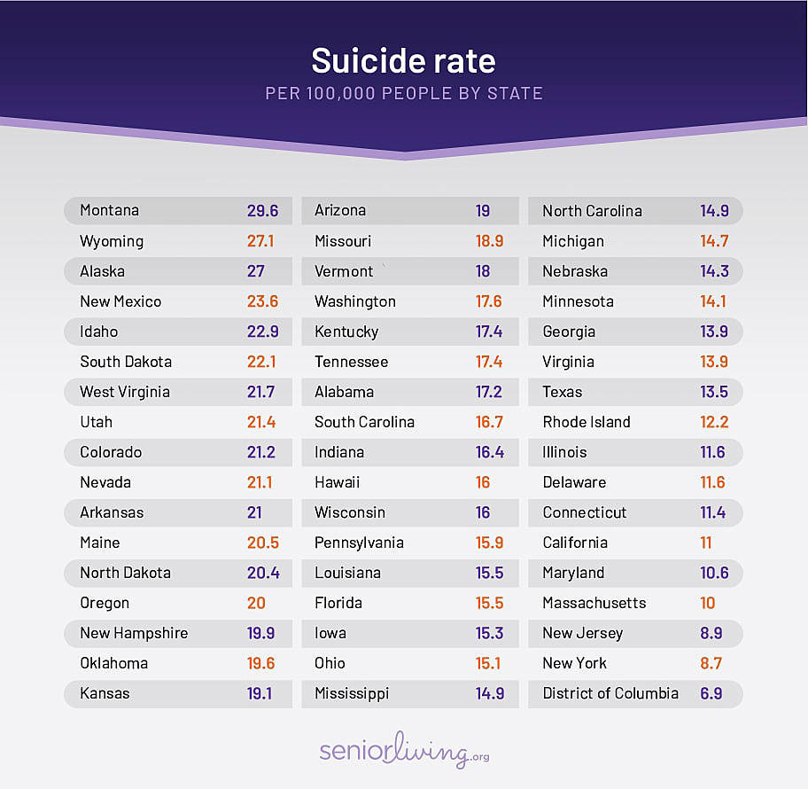 Washington ranks 21st for highest suicide rate in America
