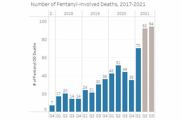 Fentanyl-related deaths in King County over past few years (courtesy of Public Health – Seattle & King County)