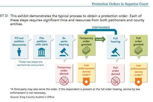 A flow chart showing the protection order process (Screenshot from King County Auditor’s Office report)