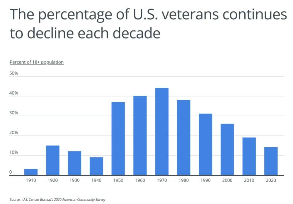 Bar graph showing how the percentage of U.S. veterans continues to decline each decade. Courtesy of U.S. Census Bureau.