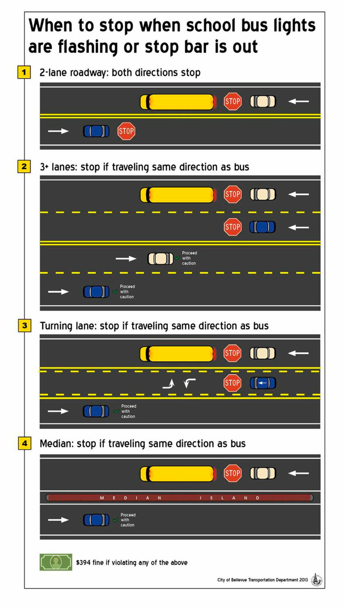 This graphic shows when drivers need to stop for school buses if the red lights are flashing. COURTESY IMAGE, City of Bellevue