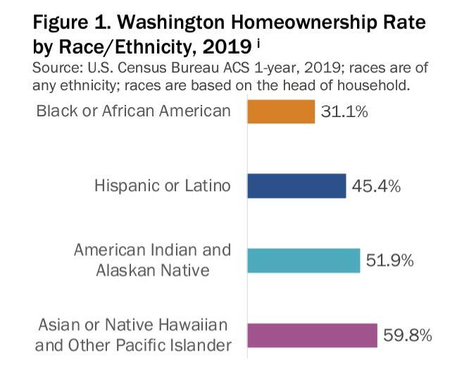 A graph from the report shows the percentage rate of BIPOC homeownership by race or ethnicity, with Black or African American homeownership being 31.1%, the lowest in Washington state. Image courtesy of Homeownership Disparities Work Group.