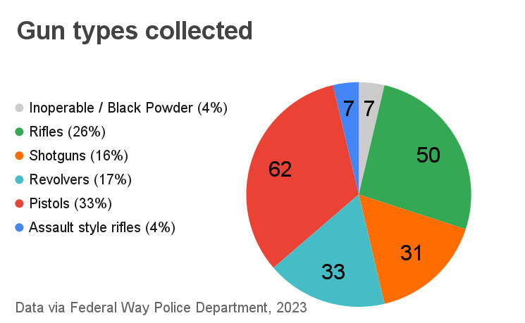 The number and percentage of each gun type collected during the buy-back event. All data via Federal Way Police Department, visualized by The Mirror.