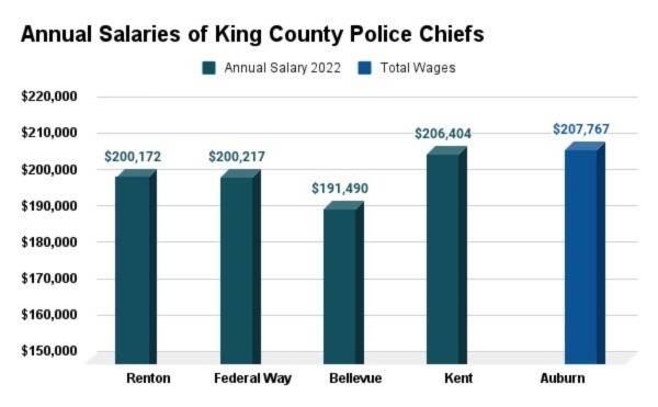 Annual salaries of King County police chiefs in 2022 (Graphic by Benjamin Leung)