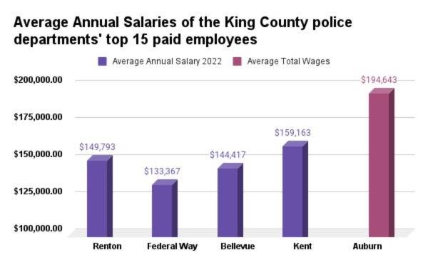 Average annual salaries of the King County police departments’ top 15 paid employees per department (Graphic by Benjamin Leung)