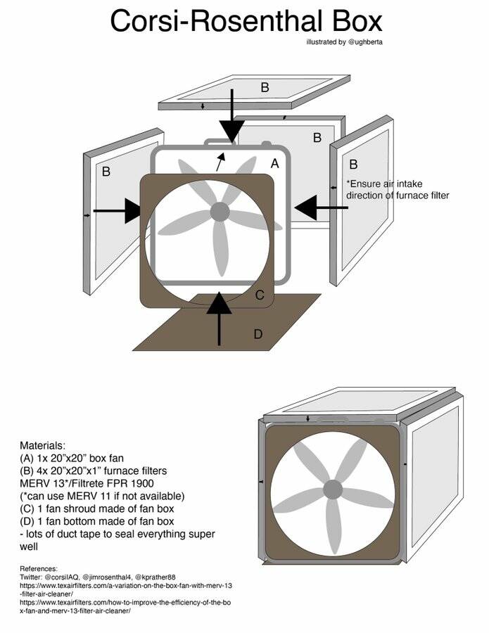 A simple illustration of how to put together the Corsi-Rosenthal Box, this version has the fan on the side but the box can also be built with the fan sitting on top. Illustration by Amanda Hu.