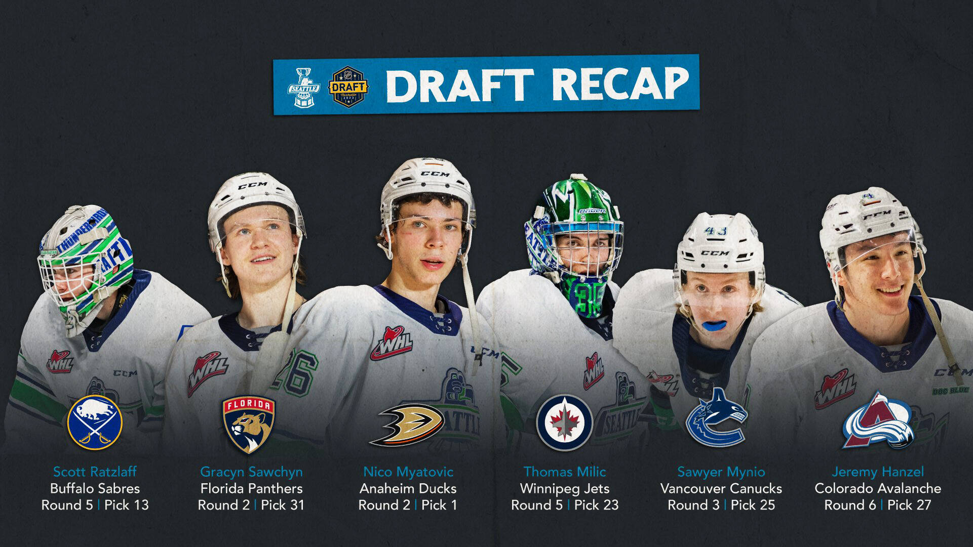Six Kent-based Thunderbird players taken in 2023 NHL Draft Kent Reporter