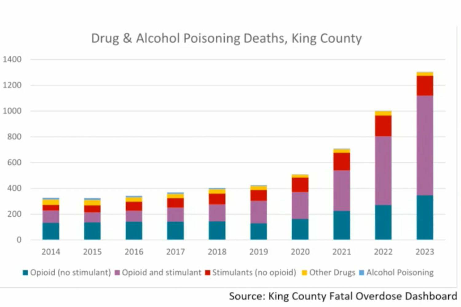 Courtesy of Public Health - Seattle & King County
King County overdose death data