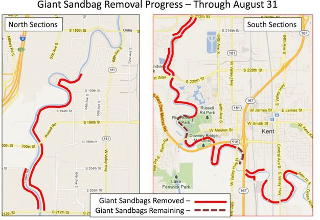 Crews continue to remove giant sandbags from along the Green River in Kent since repairs were completed to the Howard Hanson Dam.