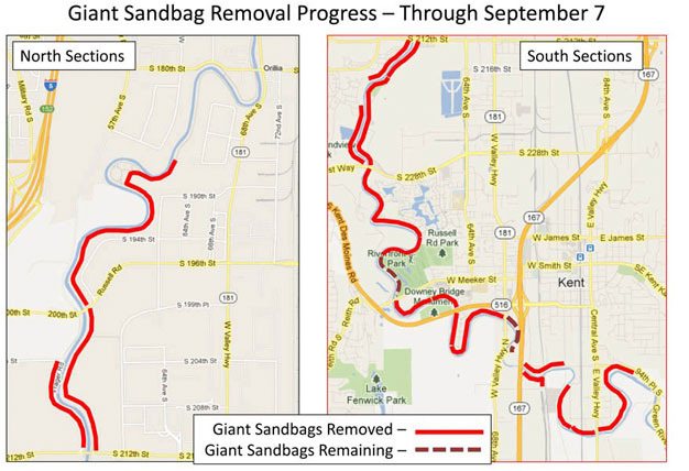 Crews are almost finished removing giant sandbags from along the Green River in Kent.