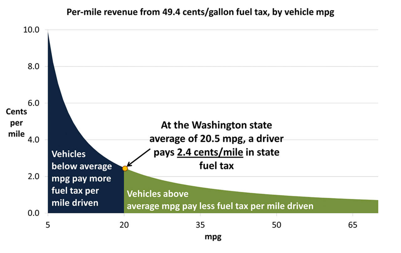 Project on ‘pay-by-mile’ approach to fund transportation infrastructure seeks volunteers | Guest analysis