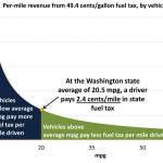 Project on ‘pay-by-mile’ approach to fund transportation infrastructure seeks volunteers | Guest analysis