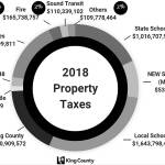 This graphic shows where King County property tax dollars go. COURTESY GRAPHIC, King County