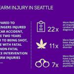 Police, hospital records hold clues for risk of future firearm injury