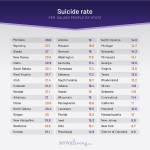 Washington ranks 21st for highest suicide rate in America
