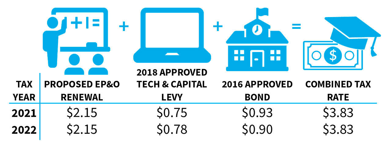 This chart shows the Kent School District property tax rate if voters approve a levy on the Feb. 11 ballot. COURTESY GRAPHIC, Kent School District