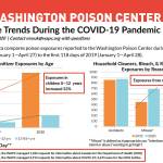 Poison Center records increase in poison exposures during COVID-19