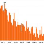 Daily case summary for King County. COURTESY GRAPHIC, Public Health – Seattle & King County