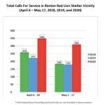 Renton finds code violation, issues Aug. 9 removal of Red Lion Hotel temporary shelter