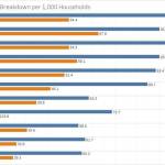Graph shows need for assistance per 1,000 households in various cities in South King County. Graph courtesy of EPRAP.