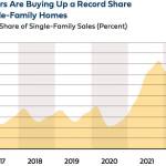 Note: Data are 3-month trailing averages. Source: JCHS tabulations of CoreLogic data