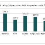 Federal Way is one of the most affordable locations in King County, helping to attract and retain talent. Although housing costs continue to increase, median home values and rents remain below most other cities in the county.