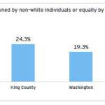 Share of businesses owned by non-white individuals or equally by white and non-white, 2017. Graph courtesy Federal Way Chamber of Commerce