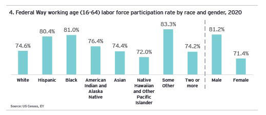 Graph courtesy the Federal Way Chamber of Commerce.