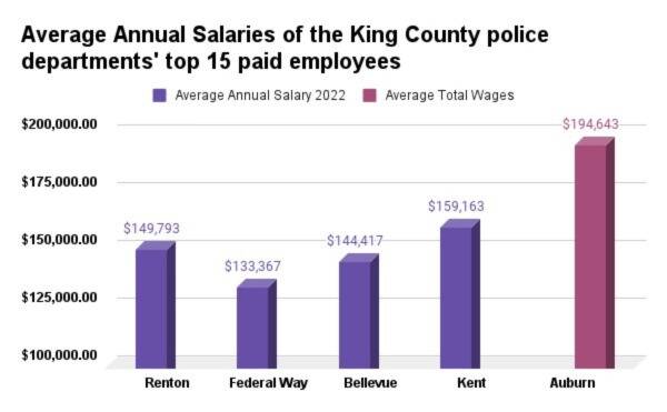 Average annual salaries of the King County police departments top 15 paid employees per department (Graphic by Benjamin Leung)