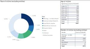 Demographics of crime victims in King County from the Prosecuting Attorneys Office. Courtesy photo.