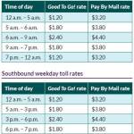 Chart of toll prices for the new SR 509 Expressway. COURTESY GRAPHIC, WSDOT