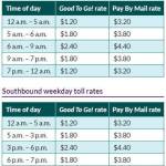 Toll prices for drivers using SR 509, connecting with I-5. COURTESY GRAPHIC, WSDOT