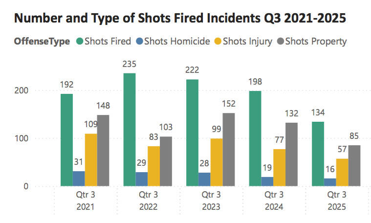 King County shots fired report for the third quarter of 2025. COURTESY GRAPHIC, King County Prosecuting Attorneys Office